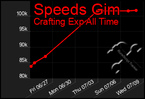 Total Graph of Speeds Gim