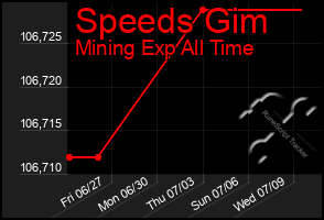 Total Graph of Speeds Gim