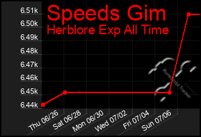 Total Graph of Speeds Gim