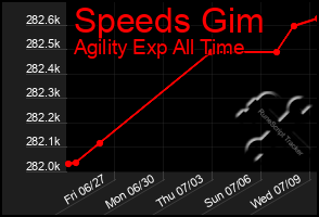 Total Graph of Speeds Gim