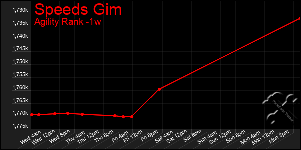 Last 7 Days Graph of Speeds Gim