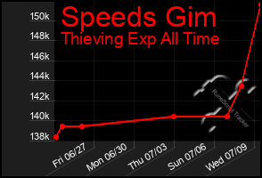 Total Graph of Speeds Gim