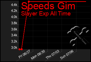 Total Graph of Speeds Gim