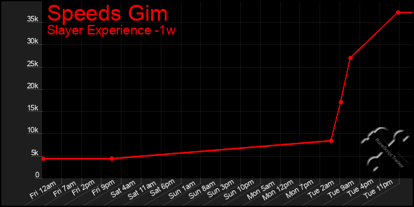 Last 7 Days Graph of Speeds Gim