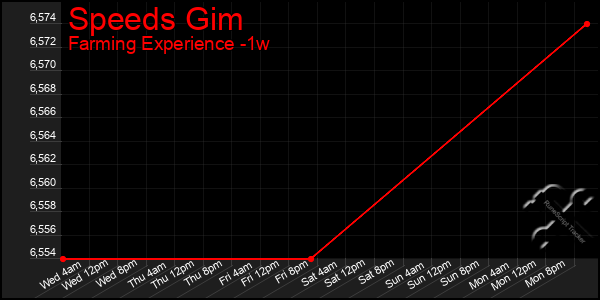 Last 7 Days Graph of Speeds Gim