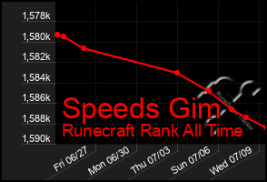 Total Graph of Speeds Gim
