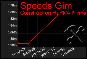 Total Graph of Speeds Gim