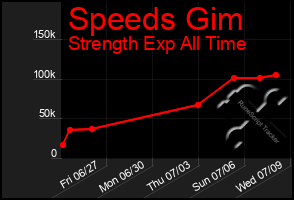 Total Graph of Speeds Gim