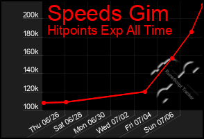 Total Graph of Speeds Gim