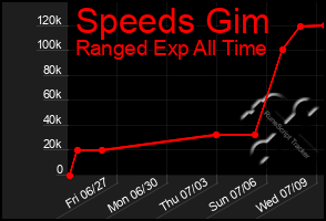 Total Graph of Speeds Gim