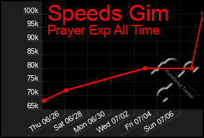 Total Graph of Speeds Gim