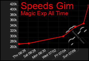 Total Graph of Speeds Gim
