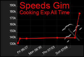 Total Graph of Speeds Gim
