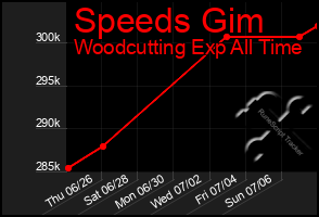 Total Graph of Speeds Gim