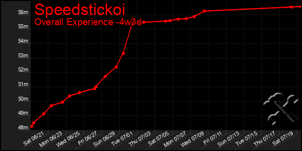 Last 31 Days Graph of Speedstickoi
