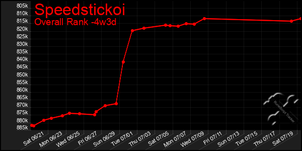 Last 31 Days Graph of Speedstickoi