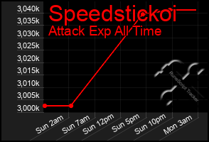 Total Graph of Speedstickoi