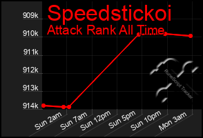 Total Graph of Speedstickoi