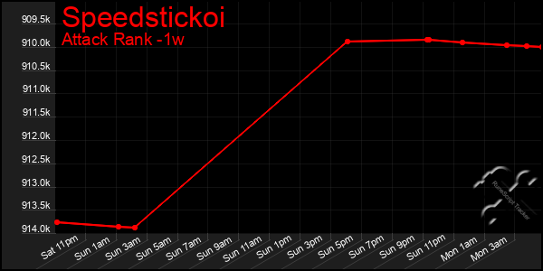 Last 7 Days Graph of Speedstickoi