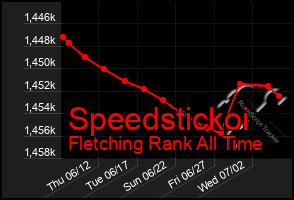 Total Graph of Speedstickoi