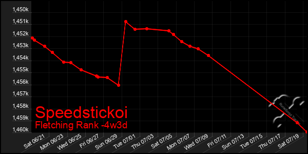 Last 31 Days Graph of Speedstickoi