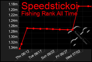 Total Graph of Speedstickoi