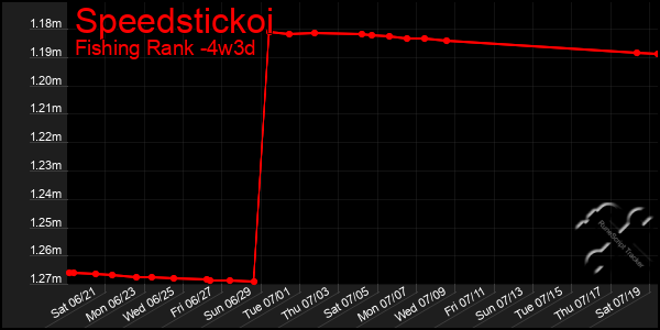 Last 31 Days Graph of Speedstickoi