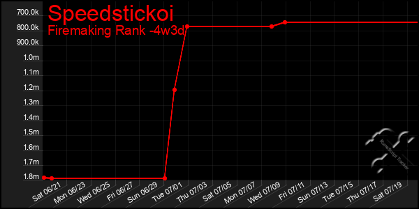 Last 31 Days Graph of Speedstickoi