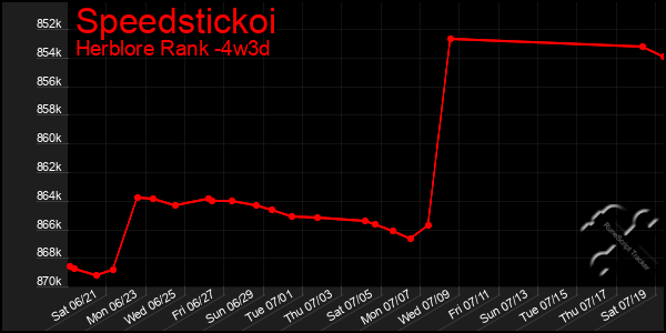 Last 31 Days Graph of Speedstickoi