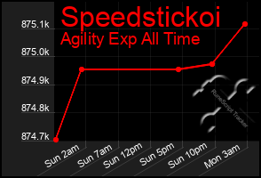 Total Graph of Speedstickoi