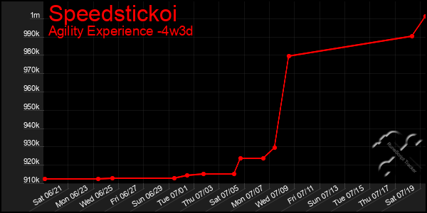 Last 31 Days Graph of Speedstickoi