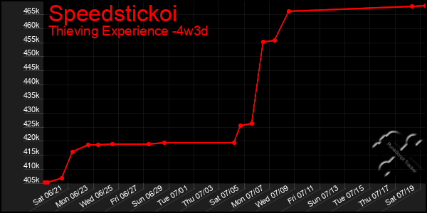 Last 31 Days Graph of Speedstickoi