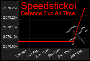 Total Graph of Speedstickoi