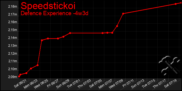Last 31 Days Graph of Speedstickoi
