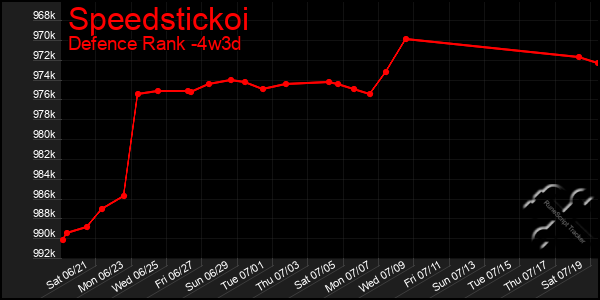 Last 31 Days Graph of Speedstickoi