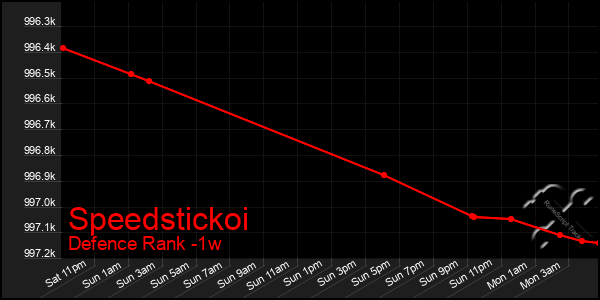 Last 7 Days Graph of Speedstickoi