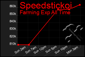 Total Graph of Speedstickoi
