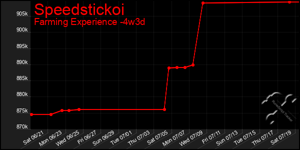 Last 31 Days Graph of Speedstickoi