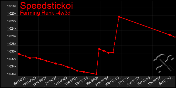 Last 31 Days Graph of Speedstickoi