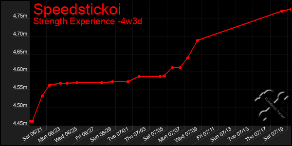 Last 31 Days Graph of Speedstickoi