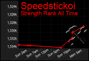 Total Graph of Speedstickoi