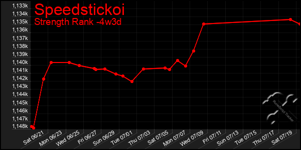 Last 31 Days Graph of Speedstickoi