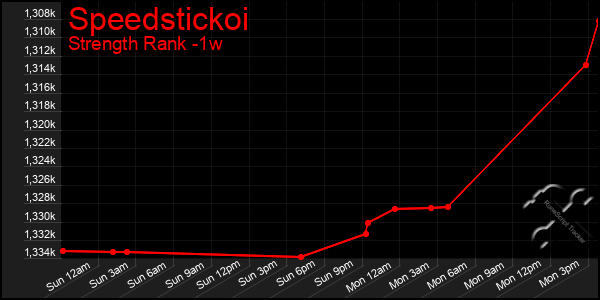 Last 7 Days Graph of Speedstickoi