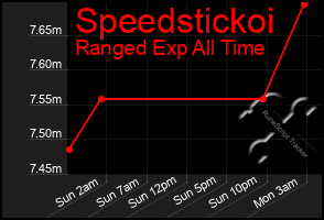 Total Graph of Speedstickoi