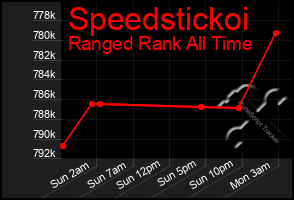 Total Graph of Speedstickoi