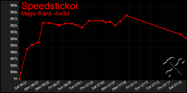 Last 31 Days Graph of Speedstickoi