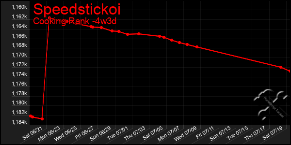 Last 31 Days Graph of Speedstickoi
