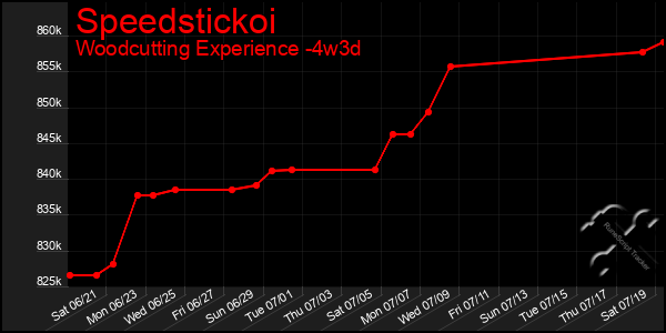 Last 31 Days Graph of Speedstickoi