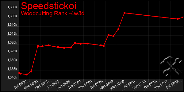 Last 31 Days Graph of Speedstickoi