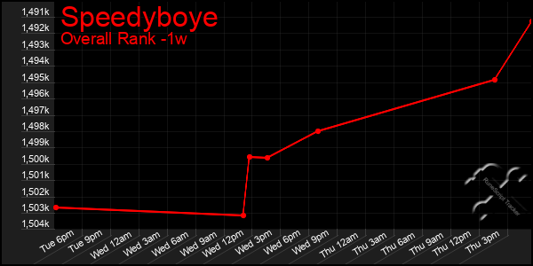 1 Week Graph of Speedyboye